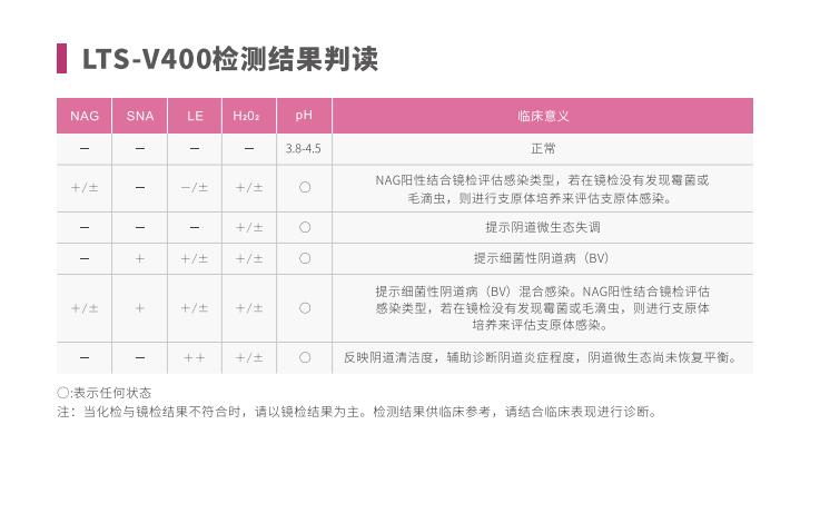 全自动阴道炎麻豆影视在线直播视频LTS-V400检测结果判读